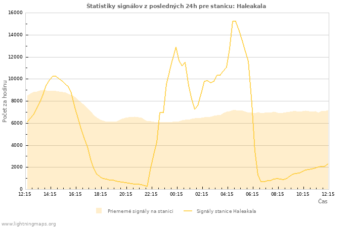 Grafy: Štatistiky signálov