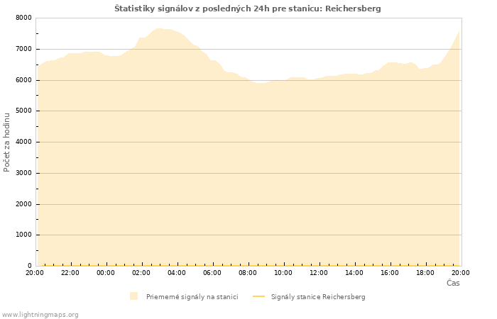 Grafy: Štatistiky signálov