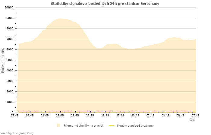 Grafy: Štatistiky signálov