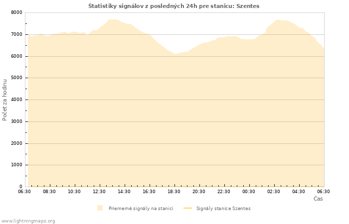 Grafy: Štatistiky signálov