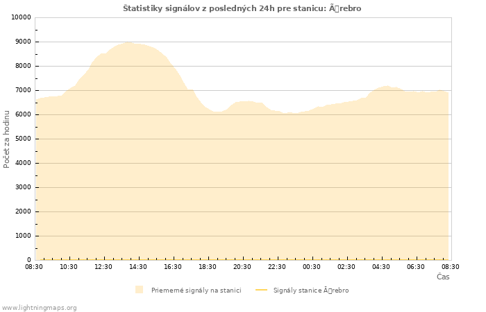 Grafy: Štatistiky signálov