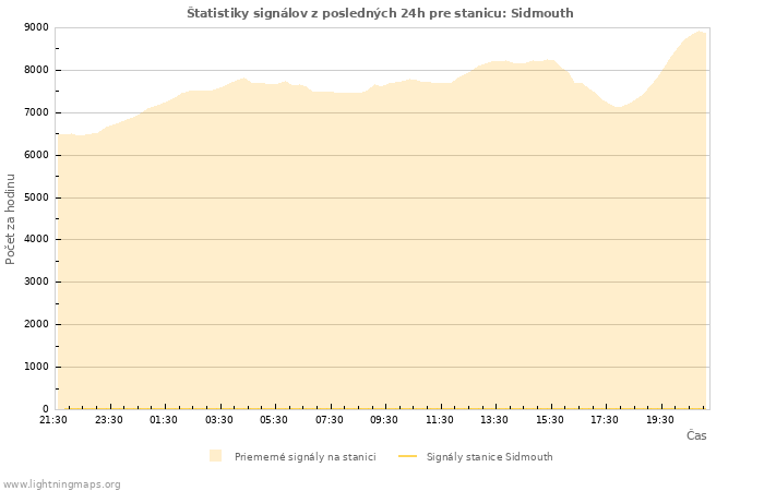 Grafy: Štatistiky signálov