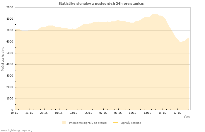 Grafy: Štatistiky signálov