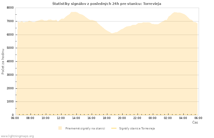 Grafy: Štatistiky signálov