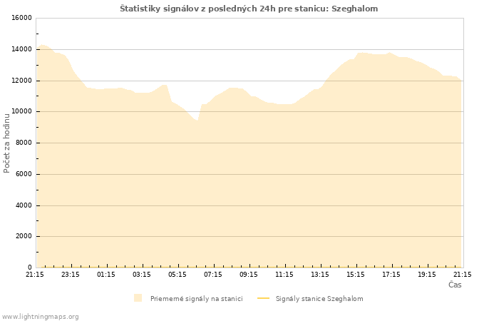 Grafy: Štatistiky signálov