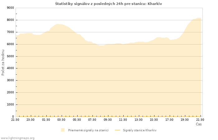 Grafy: Štatistiky signálov