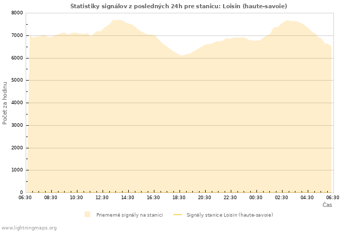 Grafy: Štatistiky signálov