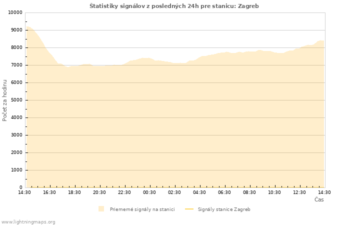 Grafy: Štatistiky signálov