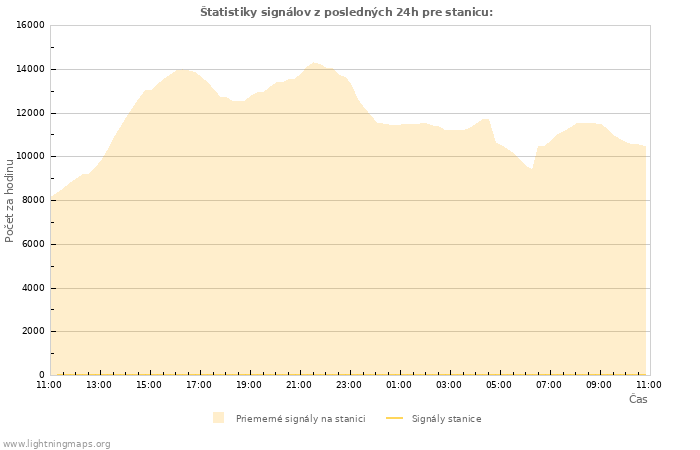 Grafy: Štatistiky signálov