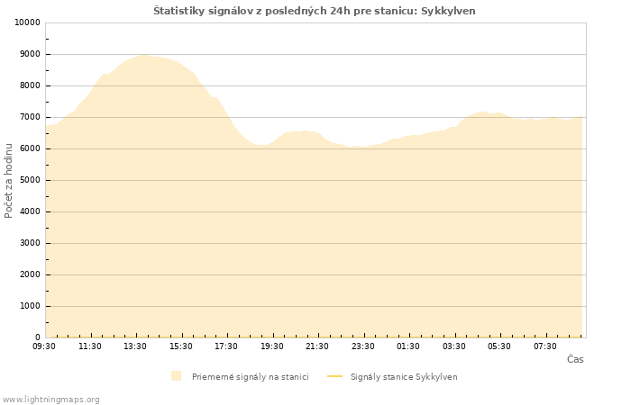 Grafy: Štatistiky signálov