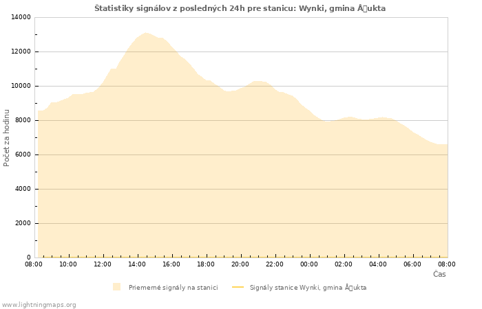 Grafy: Štatistiky signálov