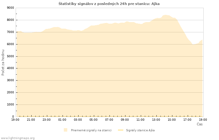 Grafy: Štatistiky signálov