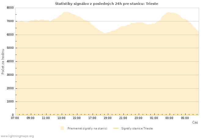 Grafy: Štatistiky signálov