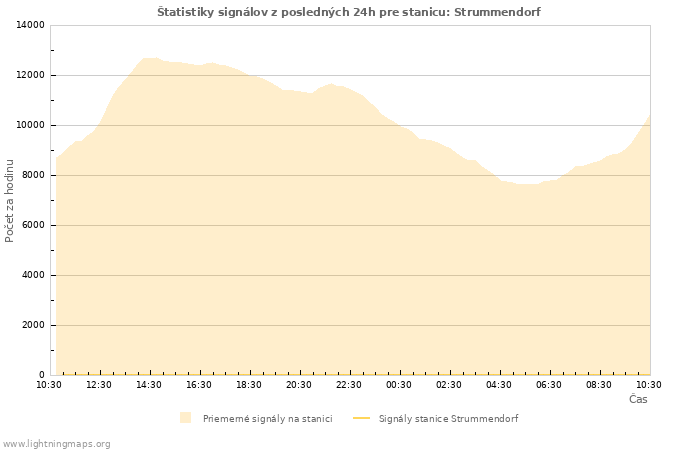 Grafy: Štatistiky signálov