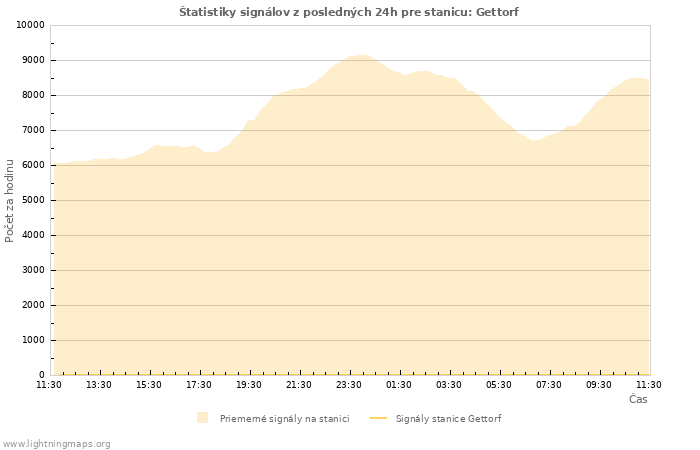 Grafy: Štatistiky signálov