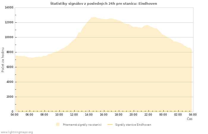 Grafy: Štatistiky signálov