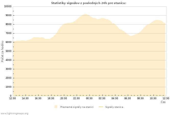 Grafy: Štatistiky signálov