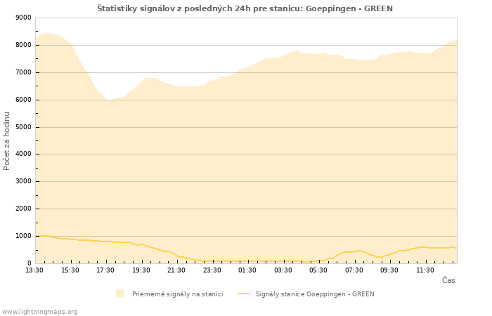 Grafy: Štatistiky signálov