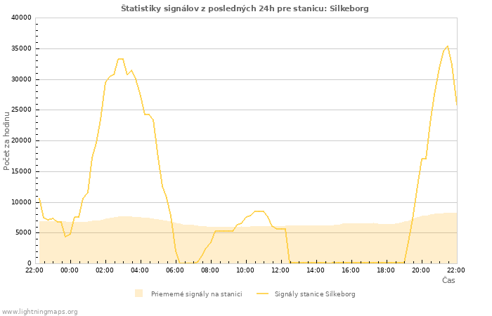 Grafy: Štatistiky signálov