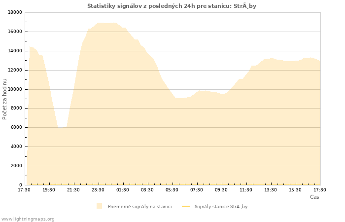 Grafy: Štatistiky signálov