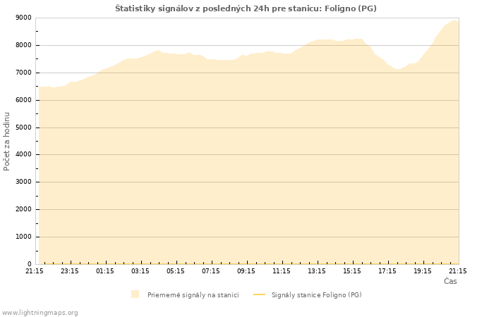 Grafy: Štatistiky signálov