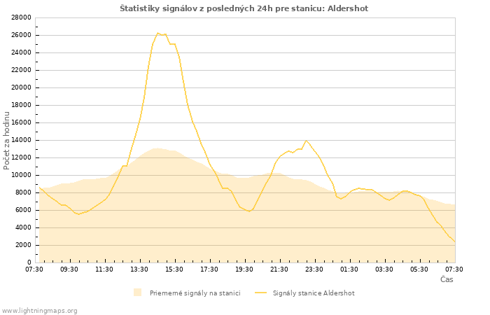 Grafy: Štatistiky signálov