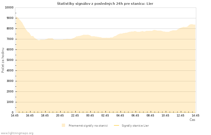 Grafy: Štatistiky signálov