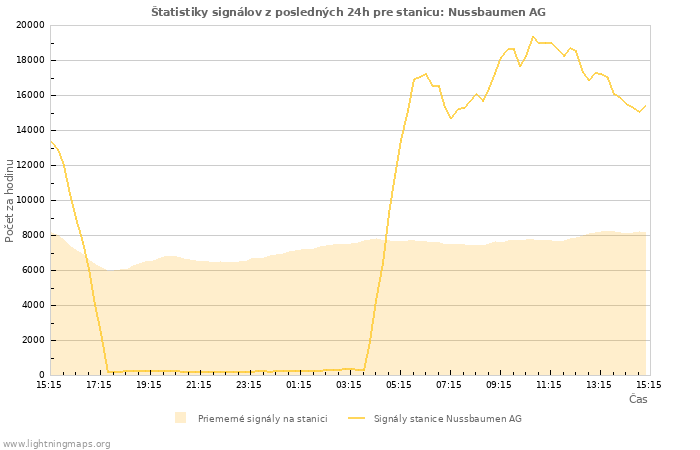 Grafy: Štatistiky signálov