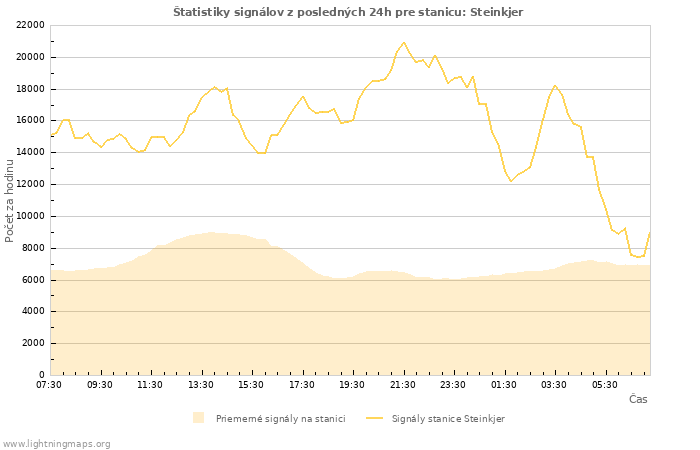 Grafy: Štatistiky signálov