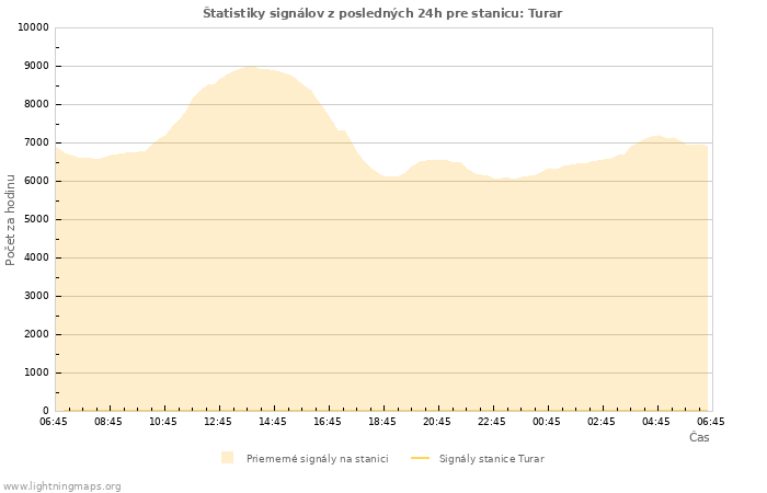 Grafy: Štatistiky signálov