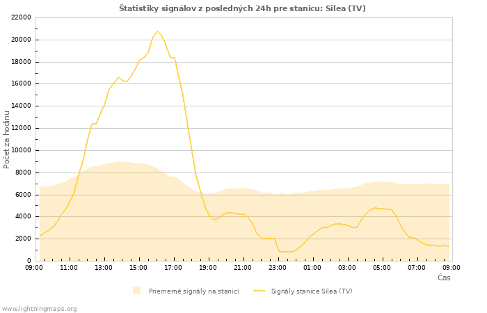 Grafy: Štatistiky signálov