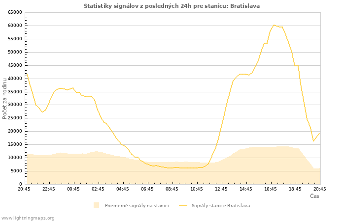 Grafy: Štatistiky signálov