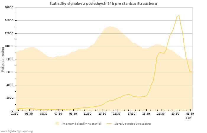 Grafy: Štatistiky signálov