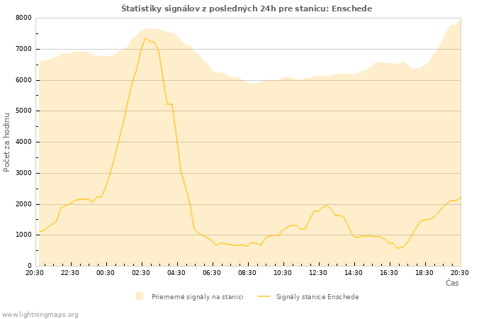 Grafy: Štatistiky signálov