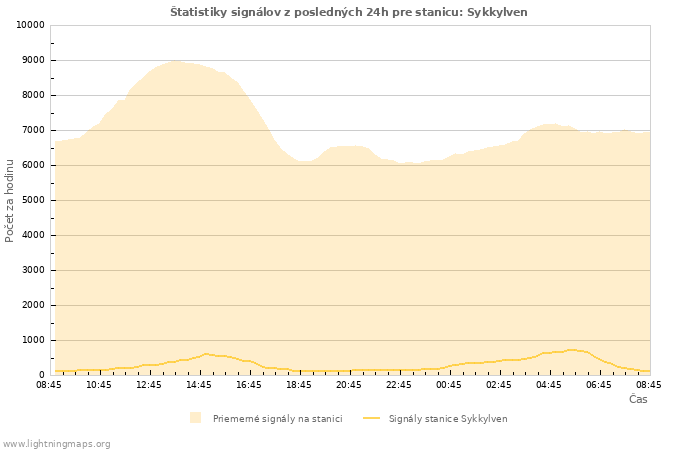 Grafy: Štatistiky signálov