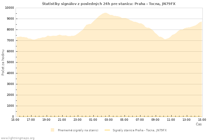 Grafy: Štatistiky signálov