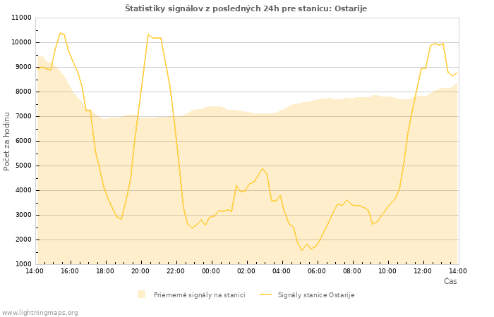 Grafy: Štatistiky signálov