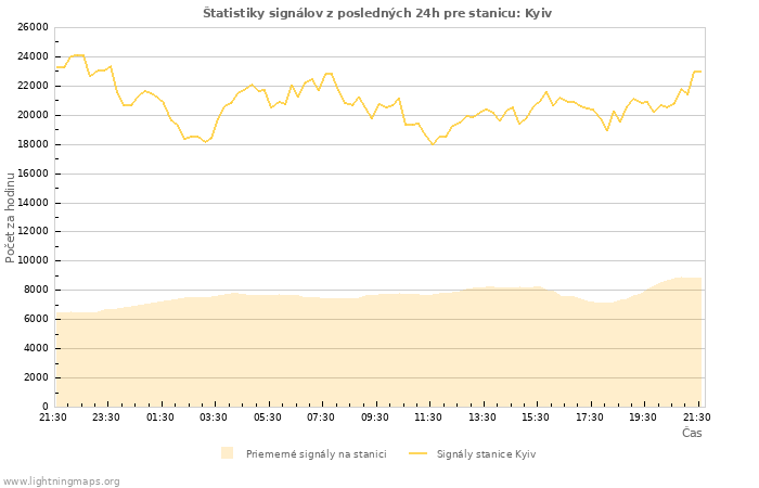 Grafy: Štatistiky signálov