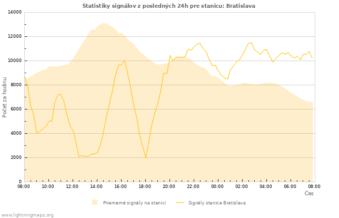 Grafy: Štatistiky signálov