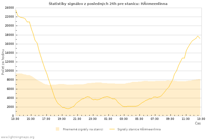 Grafy: Štatistiky signálov