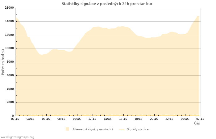 Grafy: Štatistiky signálov