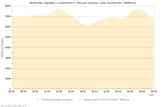 Grafy: Štatistiky signálov