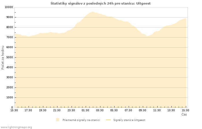 Grafy: Štatistiky signálov