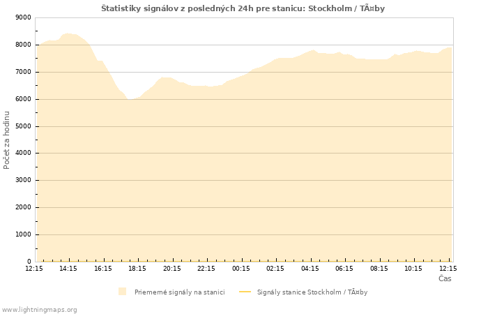 Grafy: Štatistiky signálov