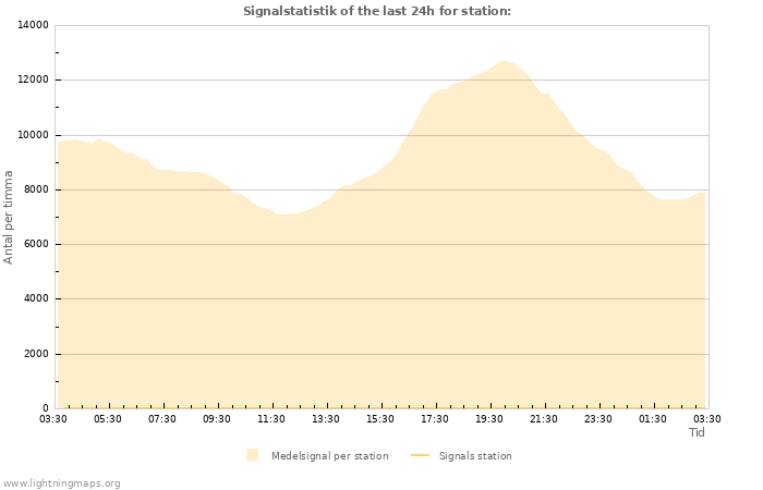 Grafer: Signalstatistik