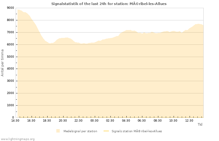 Grafer: Signalstatistik