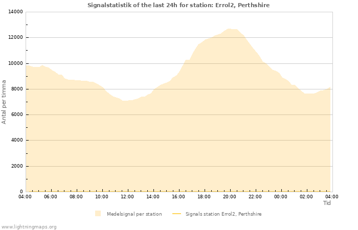 Grafer: Signalstatistik