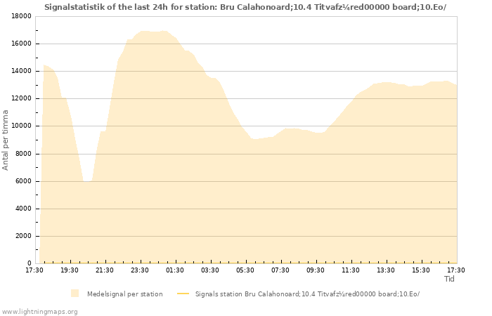 Grafer: Signalstatistik