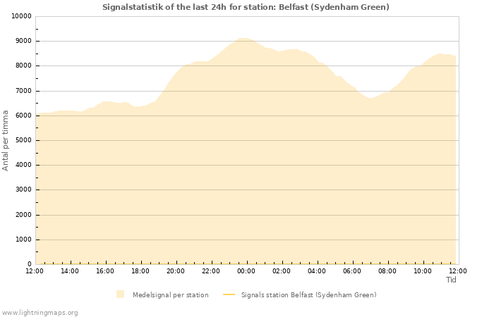 Grafer: Signalstatistik