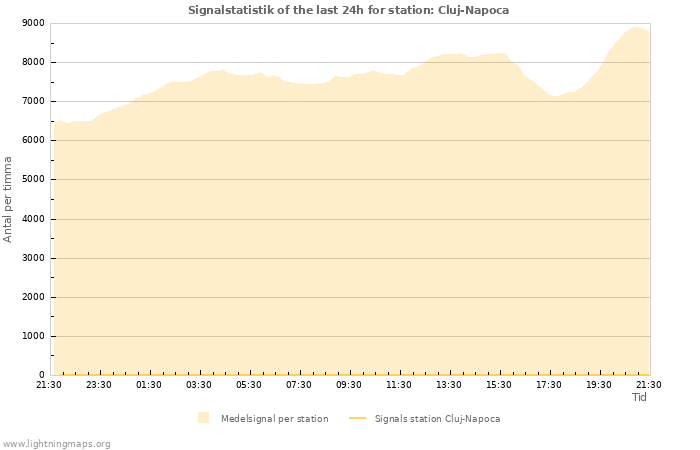 Grafer: Signalstatistik